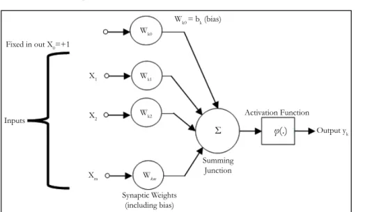 Figure 1. The Structure of  an Artificial Neuron.