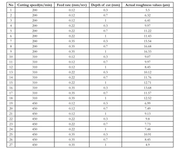Table 2. Parameters value and roughness reading for the machined parts.