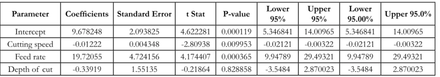 Figure 2. Compression between the actual and predictive roughness for regression model.