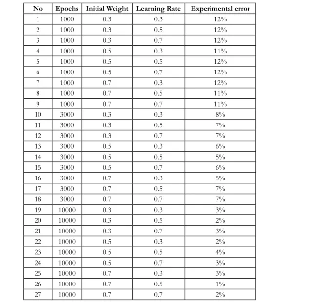 Table 5. Error ratio in the experiments of  surface roughness values in ANN model.