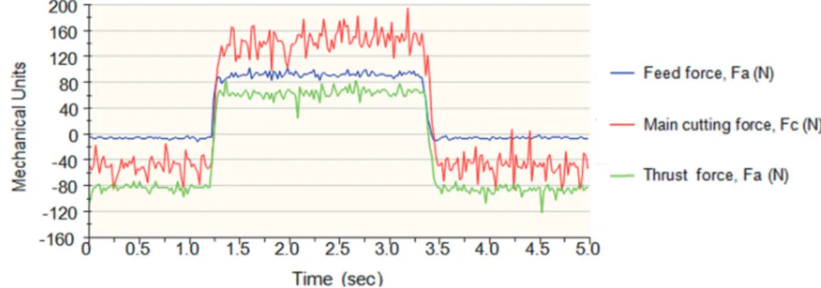 Figure 3: Indicative graph of the cutting forces measurement from a turning experiment