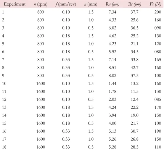 Table 2: Cutting conditions and measured values of surface roughness parameters and main cutting force
