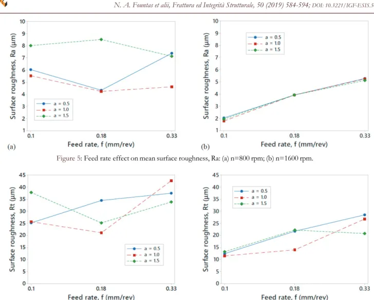 Figure 6: Feed rate effect on maximum surface roughness, Rt: (a) n=800 rpm; (b) n=1600 rpm