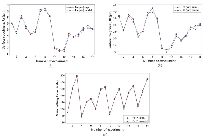 Figure 7: Comparison of experimental and predicted results for: (a) Ra, (b) Rt and (c) Fc 