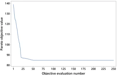 Figure 9: Convergence speed during the algorithmic evaluations performed by the multi-objective grey wolf algorithm.