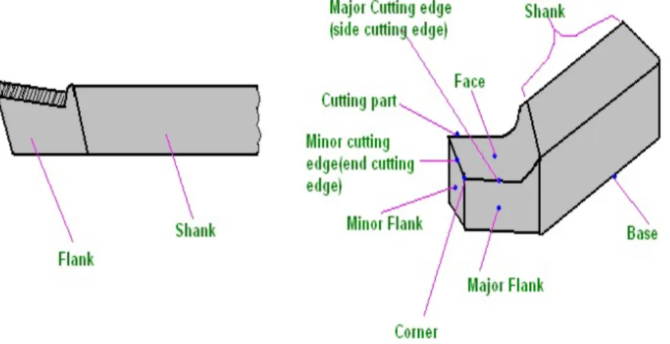 Figure 1.1 Nomenclature of a single point cutting tool [10] 