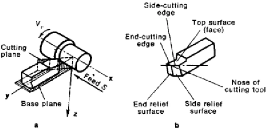 Figure 1.3 Diagram of the machining process (a and the principal cutting-tool  elements [12]