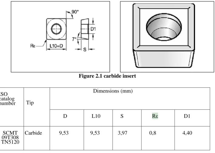 Figure 2.1 carbide insert  
