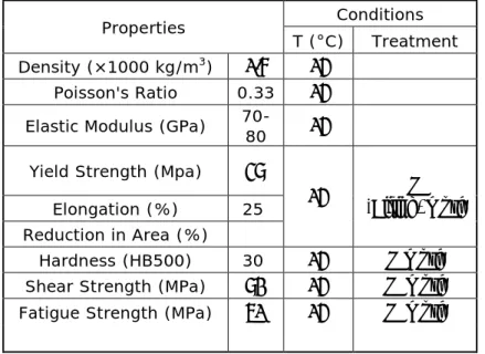 Table 2.3 mechanical properties of Al 6061[15] 