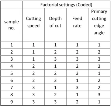 Table 2.4 Taguchi design of experiment 