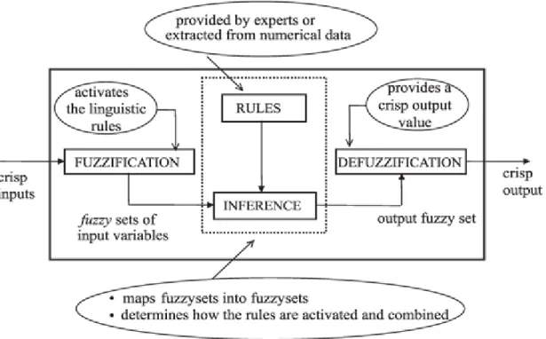 Fig 3.1 fuzzy inference system[19] 