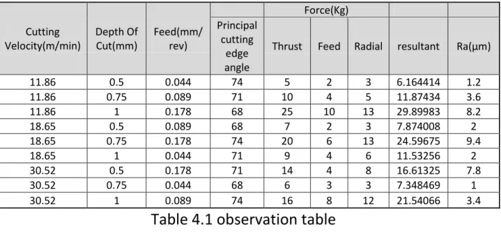 Table 4.1 observation table 