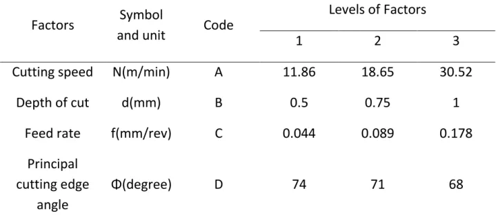 Table 4.2 Domain of experiments 