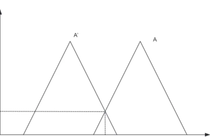 Fig. 1. Matching a fuzzy input A 0 with a fuzzy condition A.