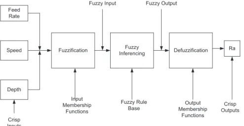 Fig. 10. Structure of fuzzy predictor.