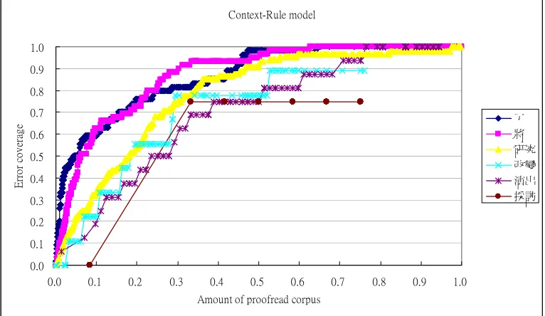 Figure 2. Error coverage of word-dependent Markov model after amount of corpus is proofread