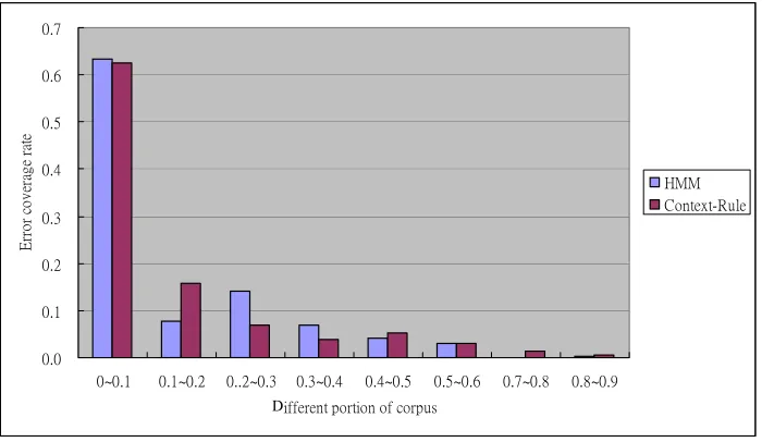 Figure 4. Error coverage rate of different portion of corpus to be proofread. 