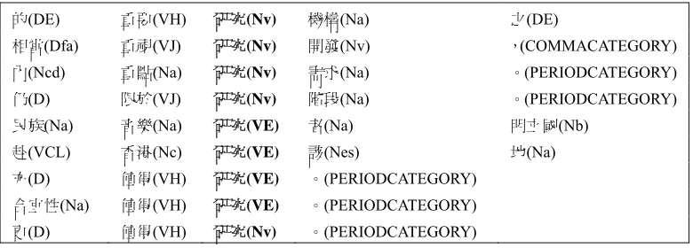 Table 1. Sample keyword-in-context file of the words ‘研究’ sorted according to its left/right context