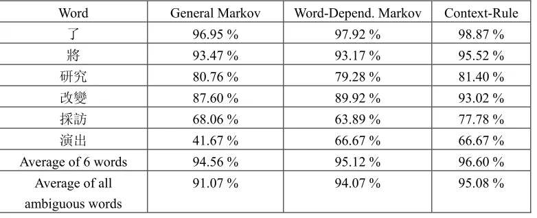 Table 2. Target words used in the experiments tagging accuracy. 