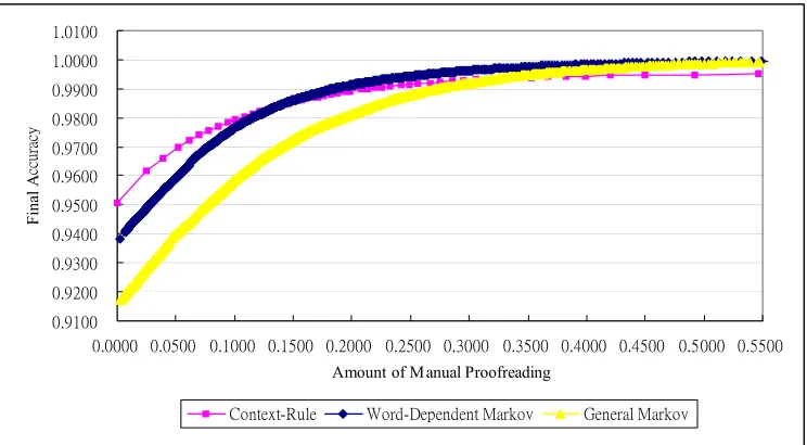 Figure 1. Tradeoff between the amount of manual proofreading and the final 