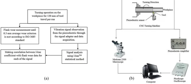 Fig. 1. (a) Flowchart of the research; (b) Schematic illustration of experiment preparatory