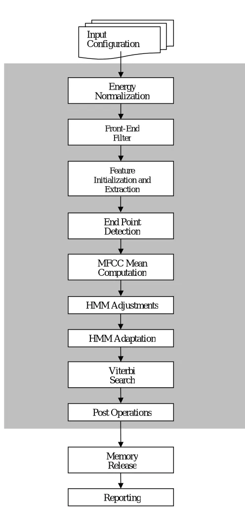 Figure 3. Modules of the C-DSR engine. 