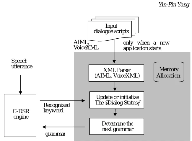 Figure 4. Diagram of the Dialogue System, DS. 