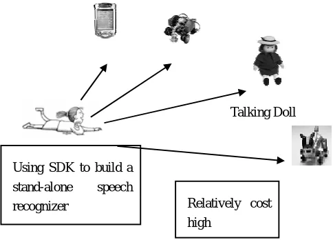 Figure 1(A). Conventionally, speech recognition is simply one of the available input interfaces for portable devices