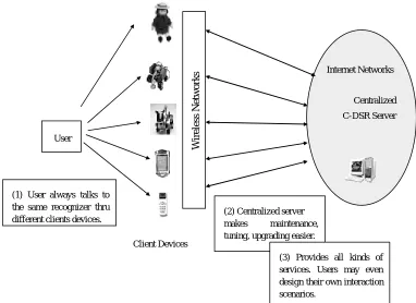Figure 1(B). Illustration of the innovative C-DSR platform. 