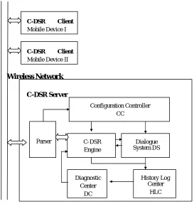 Figure 2. The function blocks of the C-DSR Platform. 