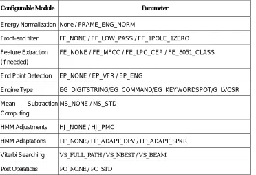 Table 2. Configurable modules in the C-DSR Engine with their parameters 