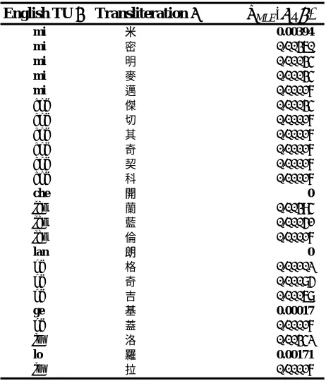 Table 2. PMLE(t | n) value relevant to Example (11) 