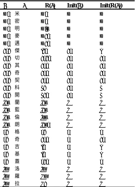 Table 4. The stastical estimates of trigram match types 