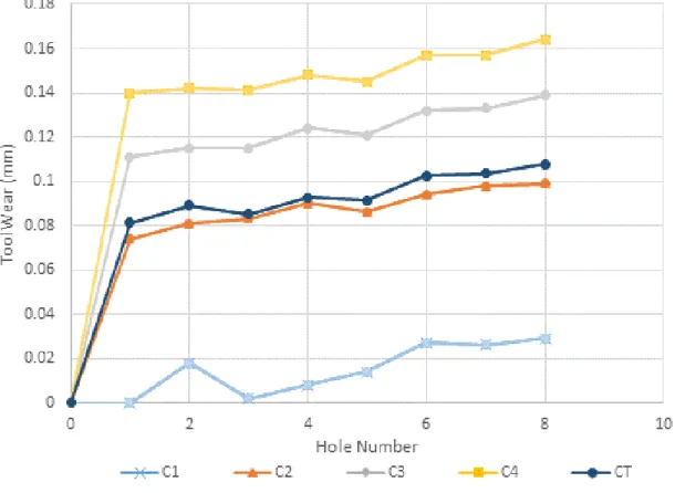 Figure 6. Tool Wear as a function of Hole Number