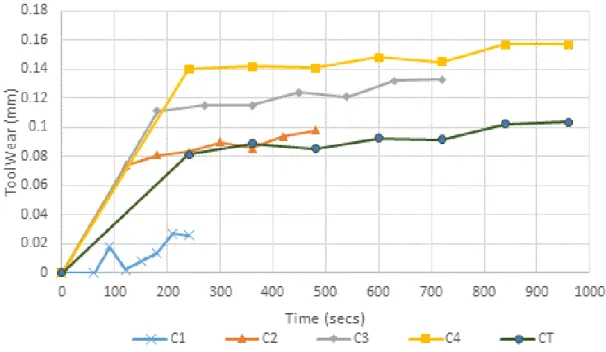 Figure 7. Tool Wear as a function of cutting time 