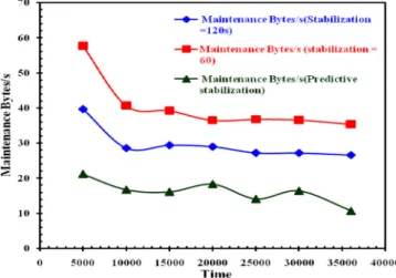 Fig. 10. Comparison of maintenance overhead in periodic and predictive stabilization.