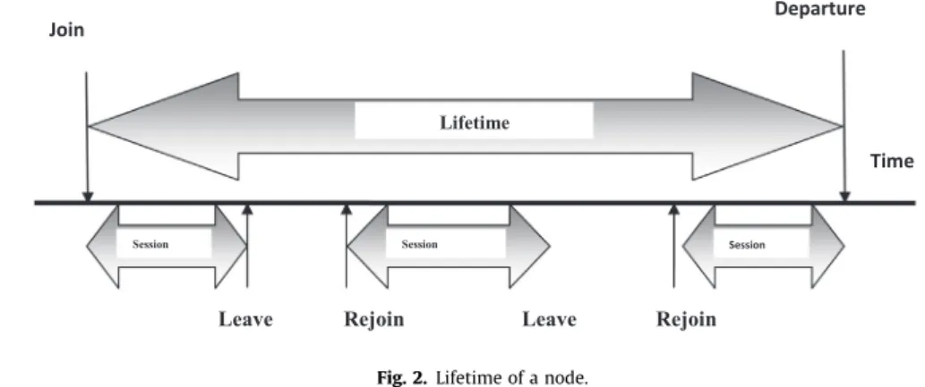 Fig. 2. Lifetime of a node.