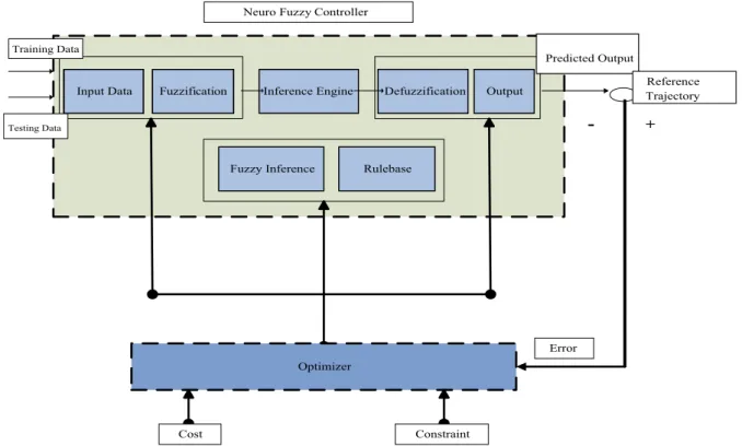 Fig. 3. Basic Structure of Neuro fuzzy model based predictor.