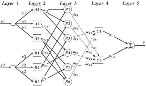 Fig. 4. Neuro-fuzzy inference system.
