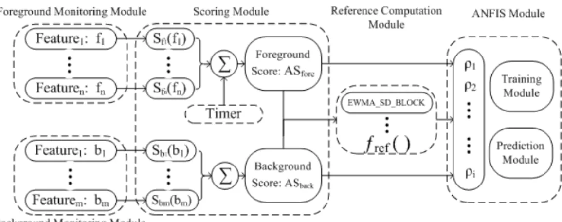 Fig. 2: ANFIS-based implicit authentication system diagram