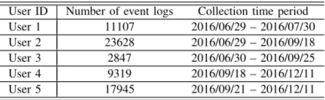 Table III and Table IV presents the experimental results of five users to evaluate the performance of ANFIS-based