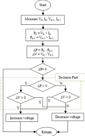 Figure 1 shows more detail on the operation of the conventional P&amp;O algorithm. Based  on the obtained information, P&amp;O algorithm is able to predict when the operating voltage is  approaching the V MPP  by comparing the actual and the previous state