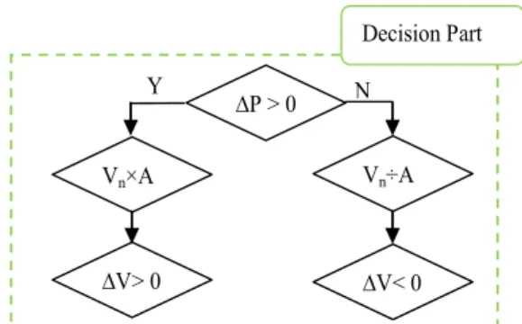 Figure 2. Modified P&amp;O Algorithm with FLC  Figure 3. Modification of P&amp;O Algorithm 