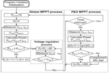 Figure 6. Proposed method with additional global MPPT process 