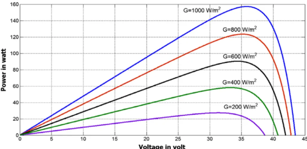 Fig. 3 PV module is directly connected to a (variable) resistive load.
