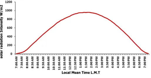 Fig. 6 Example of the daily measured solar radiation intensity at Helwan.