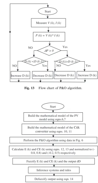Fig. 13 Flow chart of P&amp;O algorithm.