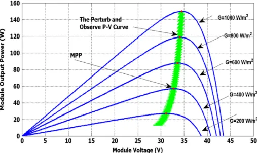 Fig. 16 The voltage–current characteristic of the P&amp;O algorithm.
