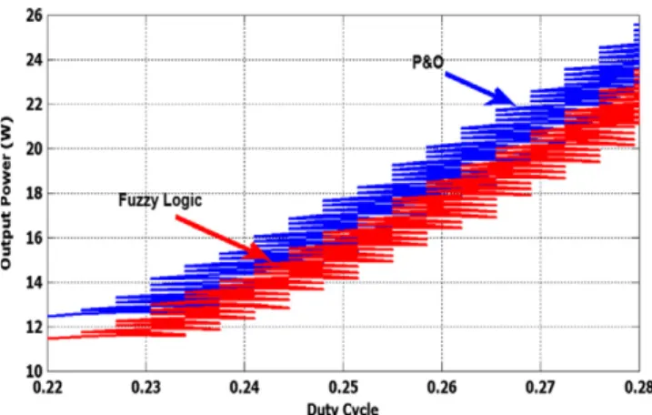 Fig. 23 Power versus duty cycle for both P&amp;O algorisms and Fuzzy Logic.