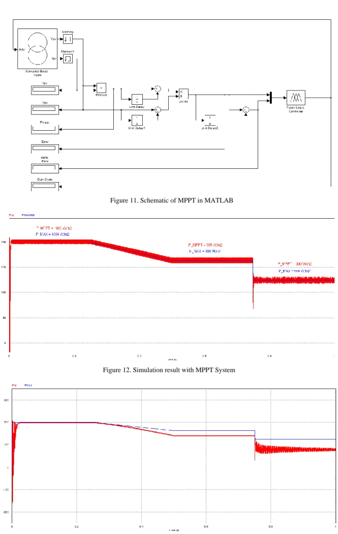 Figure 11. Schematic of MPPT in MATLAB 